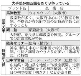 公立高受験塾 関西に続々 定期テスト対策強み 日本経済新聞