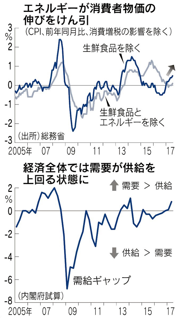 物価 秋も上げ基調 エネルギーけん引 日本経済新聞 物価 秋も上げ基調 エネルギーけん引 日本経済新聞