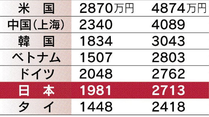 役員給与 アジア勢が上 中国4000万円 日本2700万円 日本経済新聞 役員給与 アジア勢が上 中国4000万円 日本2700万円 日本経済新聞