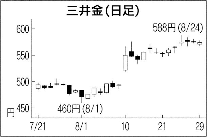 三井 金属 鉱業 株価 鉱業 三井 株価 金属