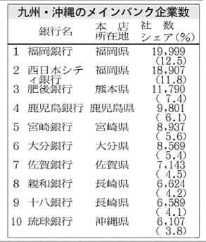福岡銀 シェア首位 親和と十八 長崎で8割 民間調査 日本経済新聞