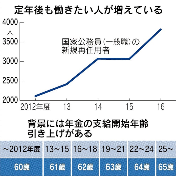 公務員定年 65歳に 19年度から段階的に延長 日本経済新聞 公務員定年 65歳に 19年度から段階的に延長 日本経済新聞