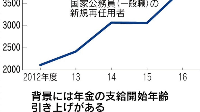 公務員定年 65歳に 19年度から段階的に延長 日本経済新聞 公務員定年 65歳に 19年度から段階的に延長 日本経済新聞