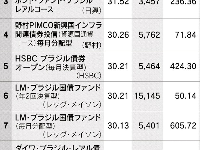 新興国債券型の運用成績 ブラジル関連が上位に 日本経済新聞 新興国債券型の運用成績 ブラジル関連が上位に 日本経済新聞