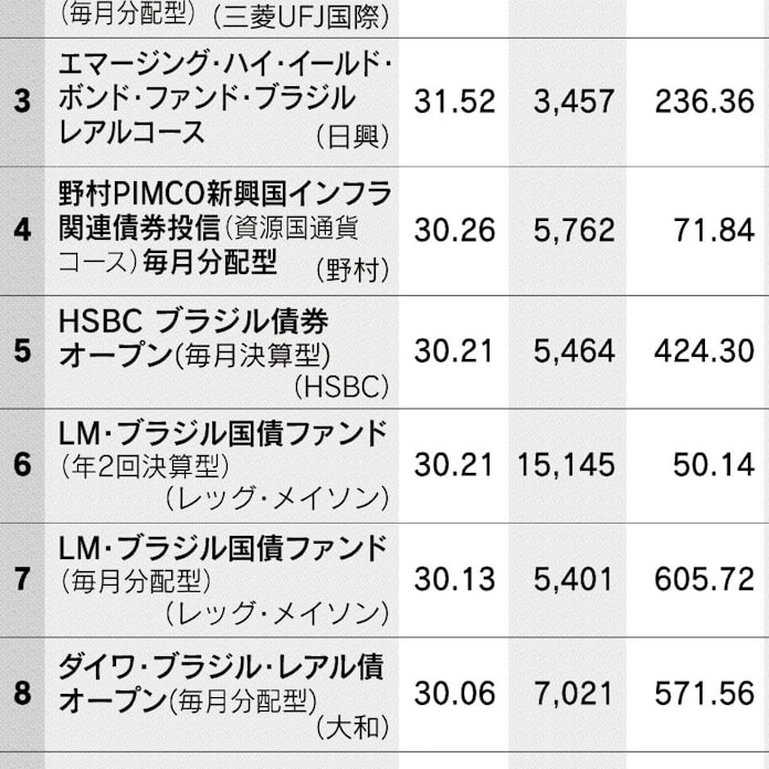 新興国債券型の運用成績 ブラジル関連が上位に 日本経済新聞 新興国債券型の運用成績 ブラジル関連が上位に 日本経済新聞