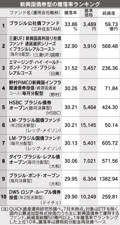 新興国債券型の運用成績 ブラジル関連が上位に 日本経済新聞