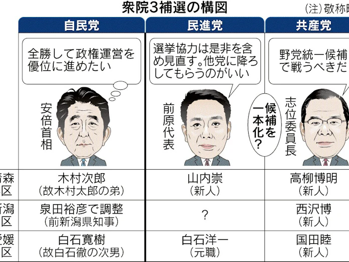 衆院3補選 反転攻勢探る 与党 解散時期占う 日本経済新聞