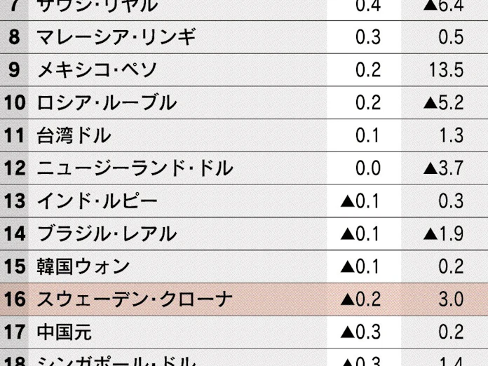 スウェーデン クローナに上昇圧力 緩和策の出口を見極め 日本経済新聞