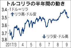 トルコリラ堅調 景気拡大と高金利 支え 日本経済新聞