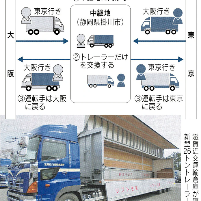 長距離トラック運転手が日帰り 滋賀近交運輸 中継地で荷物交換 日本経済新聞 長距離トラック運転手が日帰り 滋賀近交運輸 中継地で荷物交換 日本経済新聞