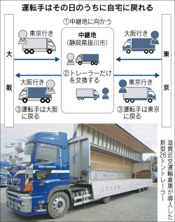 長距離トラック運転手が日帰り 滋賀近交運輸 中継地で荷物交換 日本経済新聞