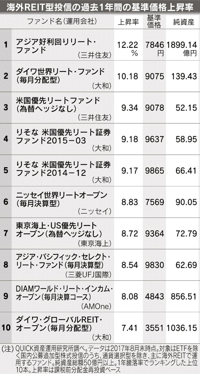 海外reit型 1年の上昇率 米国 アジア対象 上位に 日本経済新聞