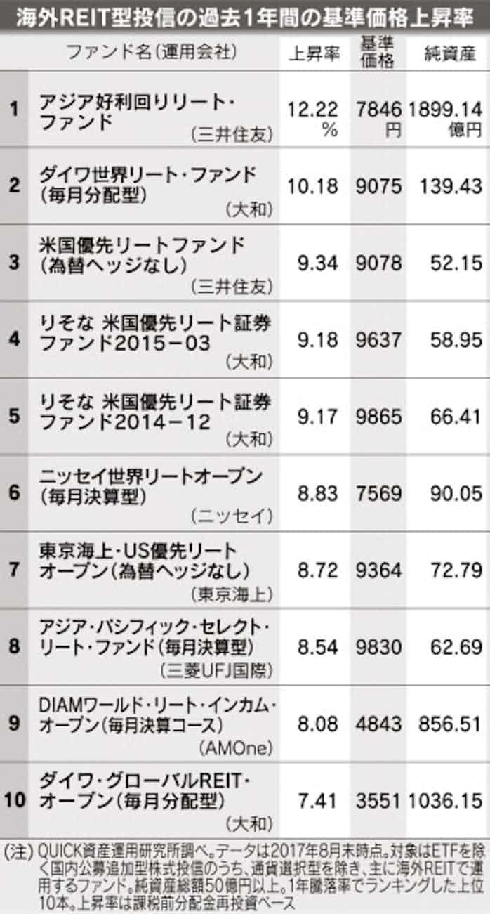 海外reit型 1年の上昇率 米国 アジア対象 上位に 日本経済新聞