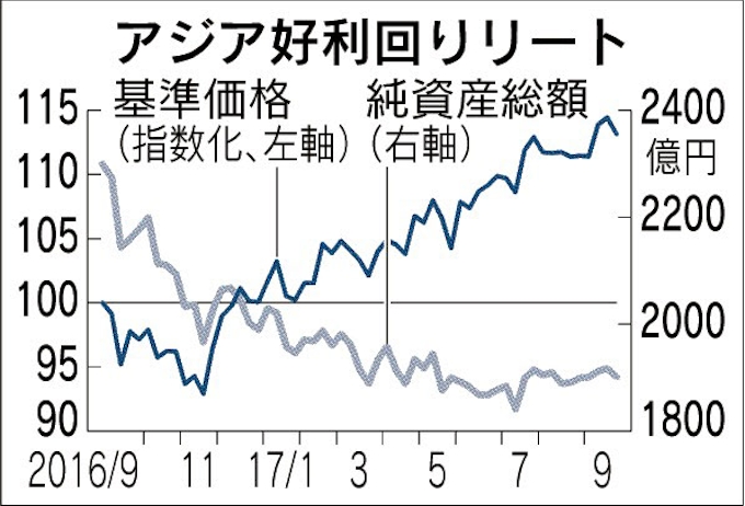 海外reit型 1年の上昇率 米国 アジア対象 上位に 日本経済新聞
