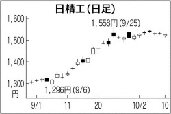 市場平均よりも上昇期待銘柄 半導体 Ev関連 上位に 日本経済新聞