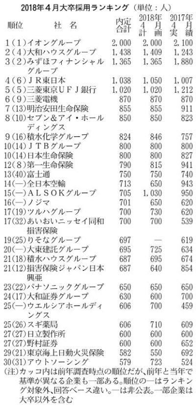 製造業 内定2年ぶり増 18年度本社採用調査 日本経済新聞 製造業 内定2年ぶり増 18年度本社採用調査 日本経済新聞