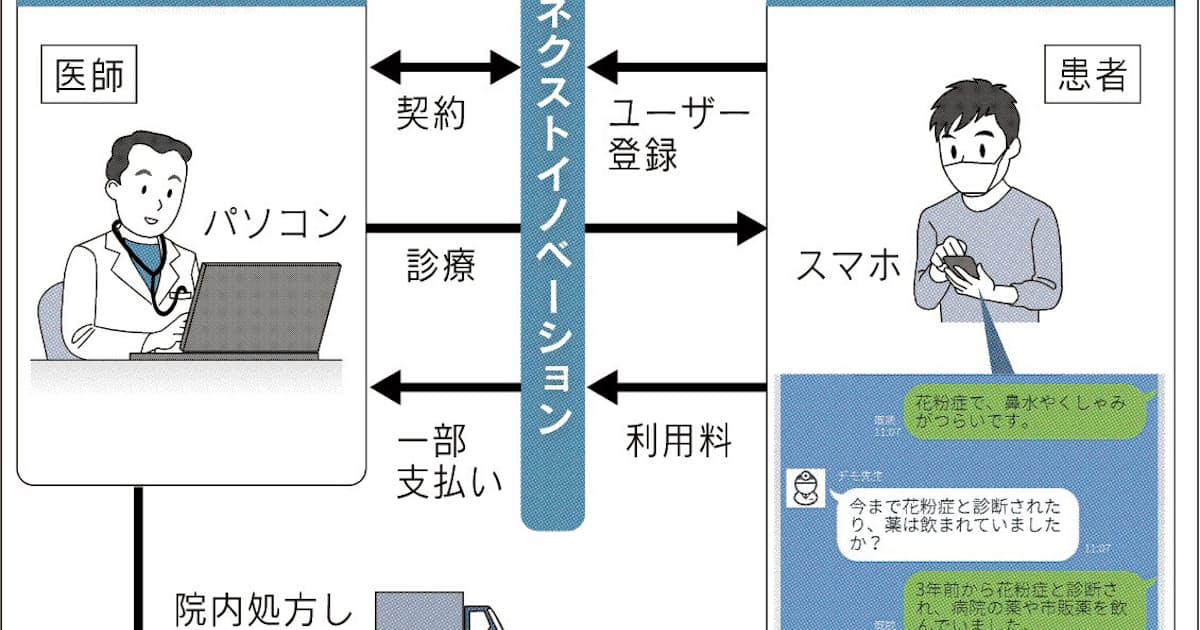 花粉症 スマホで遠隔診療 ネクストイノベーション 日本経済新聞 花粉症 スマホで遠隔診療 ネクストイノベーション 日本経済新聞