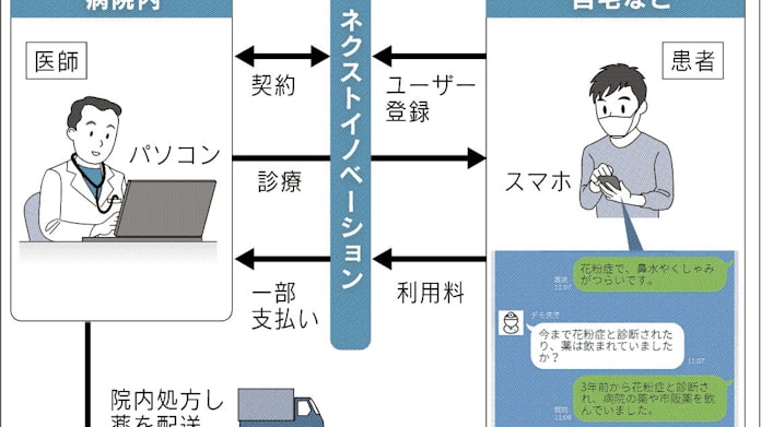 花粉症 スマホで遠隔診療 ネクストイノベーション 日本経済新聞 花粉症 スマホで遠隔診療 ネクストイノベーション 日本経済新聞