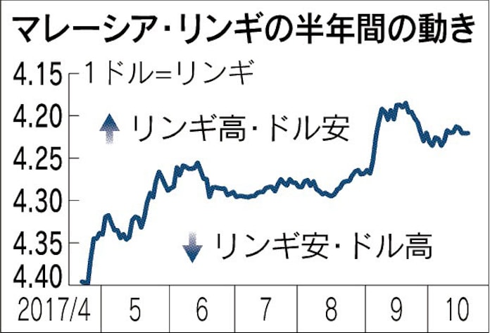 マレーシア リンギ堅調 経済の安定成長に期待 日本経済新聞