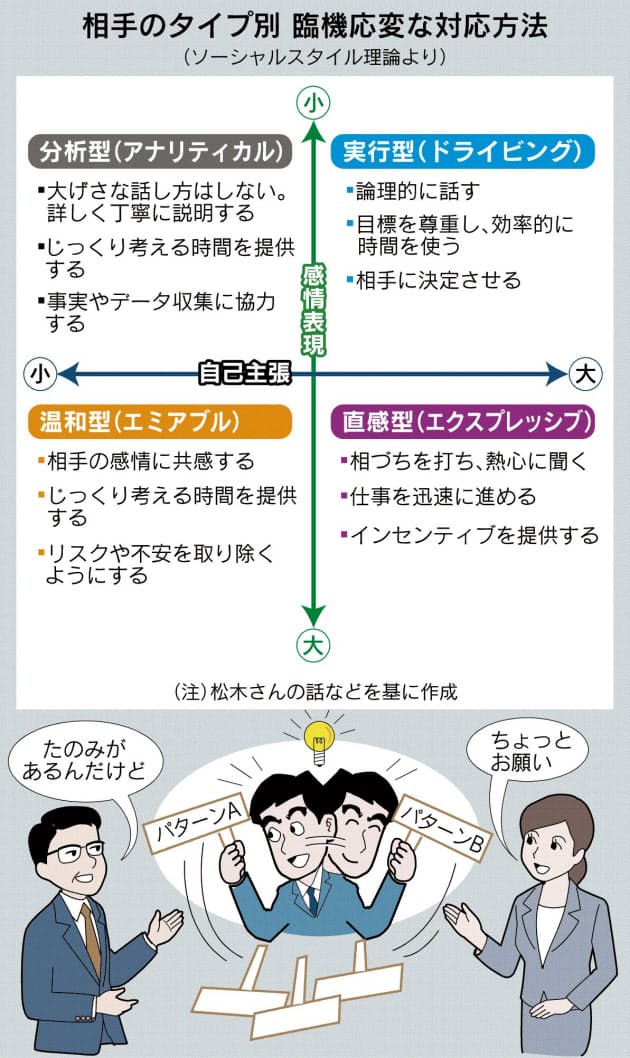 Aiに勝つ 臨機応変力 相手に合わせるスキル磨く Nikkeiリスキリング Aiに勝つ 臨機応変力 相手に合わせるスキル磨く Nikkeiリスキリング
