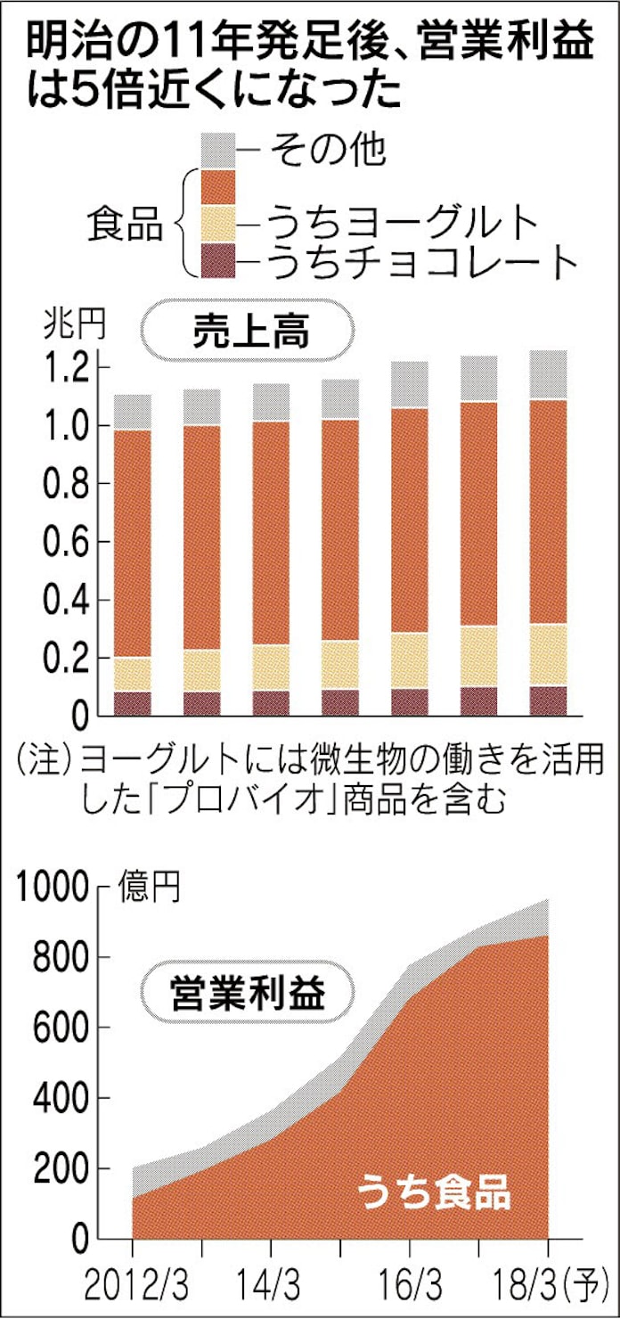 明治が新研究所 統合の優等生も商品開発で課題 日本経済新聞 明治が新研究所 統合の優等生も商品開発で課題 日本経済新聞