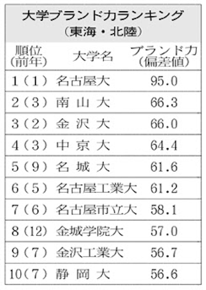 大学のブランド力調査 名大が首位 名城大が躍進 日本経済新聞 大学のブランド力調査 名大が首位 名城大が躍進 日本経済新聞