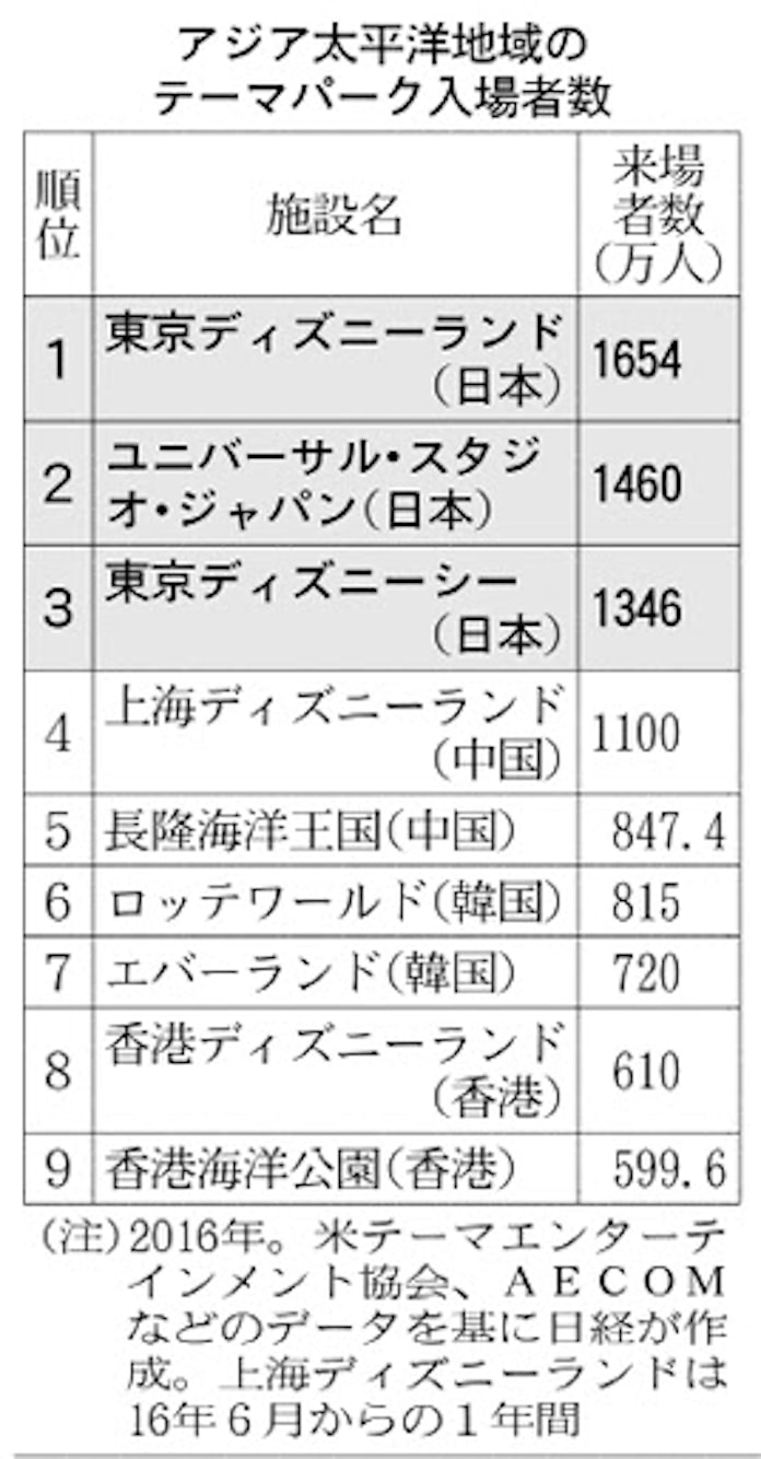 アジアの コト消費 争奪 Tdr 第3の大型投資 日本経済新聞 アジアの コト消費 争奪 Tdr 第3の大型投資 日本経済新聞