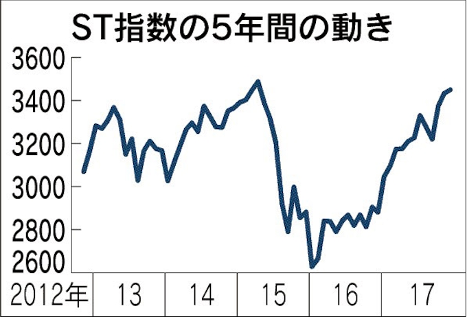 シンガポール株 高値圏 住宅市場に回復の兆し 日本経済新聞
