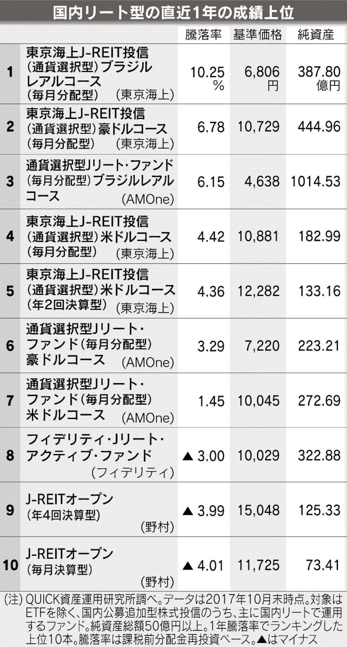 国内reit型 運用苦戦 分配金高め には資金流入 日本経済新聞