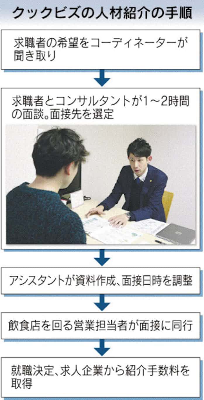 人材紹介のクックビズ 地方展開 飲食業に特化 日本経済新聞