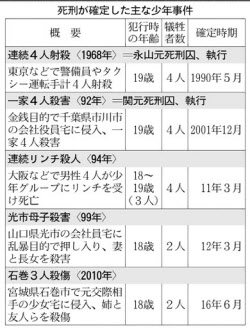 元少年ら2人死刑執行 千葉4人殺害 当時19歳 日本経済新聞