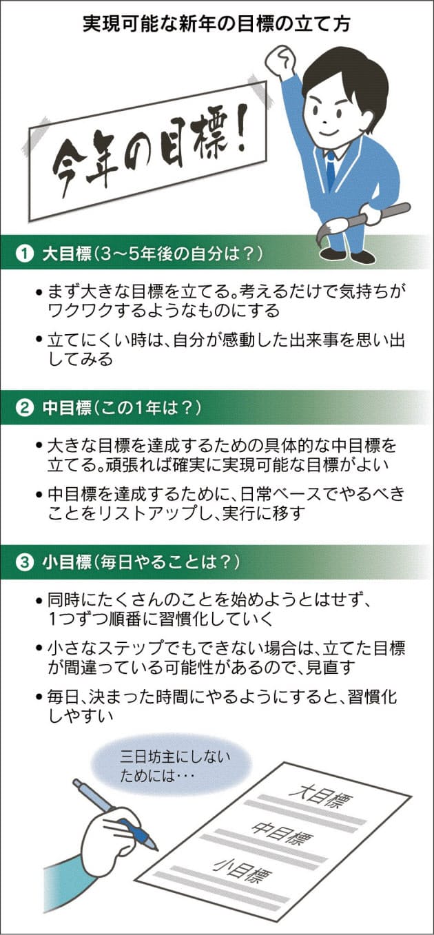 新年の目標 三日坊主にしない 大 中 小 がコツ Nikkeiリスキリング 新年の目標 三日坊主にしない 大 中 小 がコツ Nikkeiリスキリング