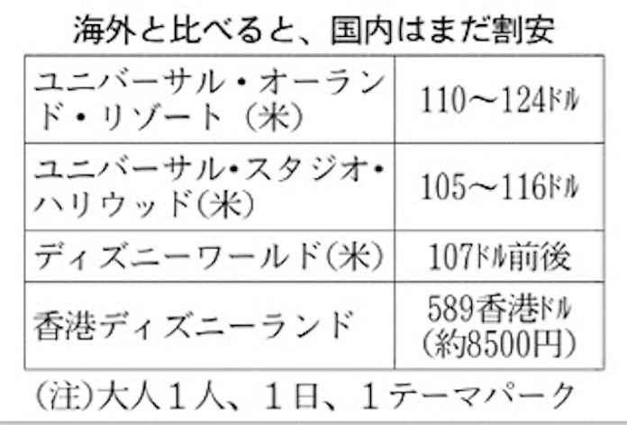 Usj値上げ 危うさも 東京ディズニーより500円高 日本経済新聞 Usj値上げ 危うさも 東京ディズニーより500円高 日本経済新聞