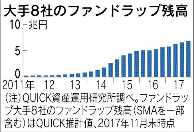 ファンドラップの運用成績 中小型株式オープン 首位 日本経済新聞