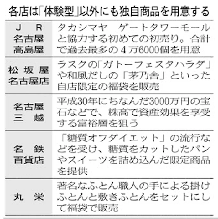 名古屋の百貨店 18年の福袋 体験型 で競う 日本経済新聞 名古屋の百貨店 18年の福袋 体験型 で競う 日本経済新聞