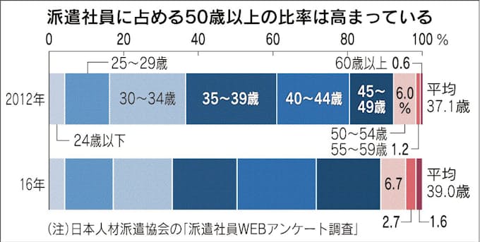 60代 戦う覚悟はあるか シニア活躍の条件 日本経済新聞
