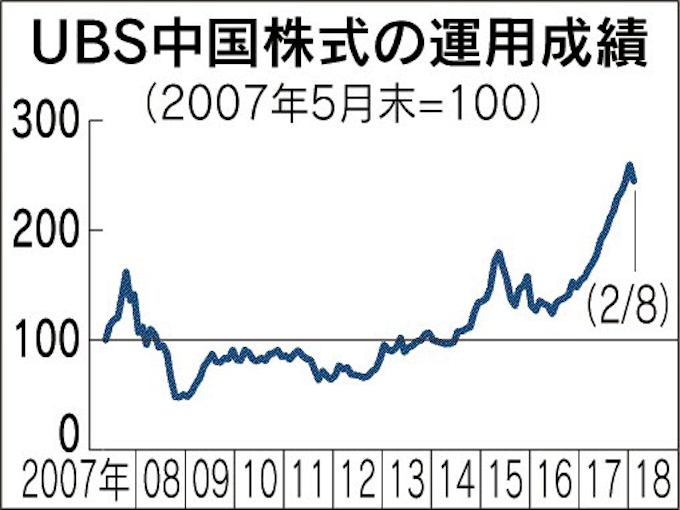海外株ファンドの1年リターン アジア新興国投資型 上位 日本経済新聞