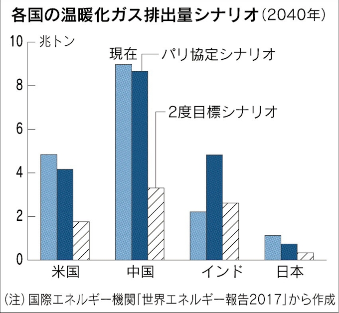 日本のco2削減協力 カギはインド 伝統的支援から脱皮を 日本経済新聞