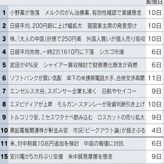 米中通商問題に関心 習氏方針で心理改善 日本経済新聞