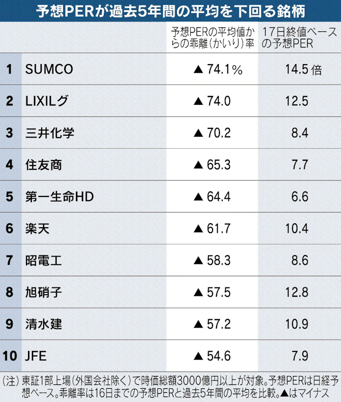 予想perが低い企業 化学や建設が上位に 日本経済新聞