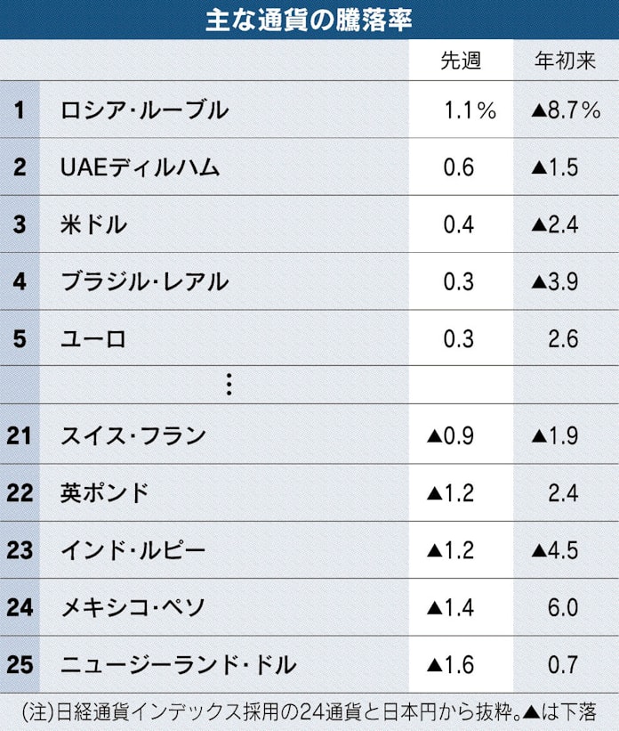 ブラジルレアル 安値で推移 景気回復鈍化の見通し 日本経済新聞 ブラジルレアル 安値で推移 景気回復鈍化の見通し 日本経済新聞