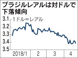 ブラジルレアル 安値で推移 景気回復鈍化の見通し 日本経済新聞