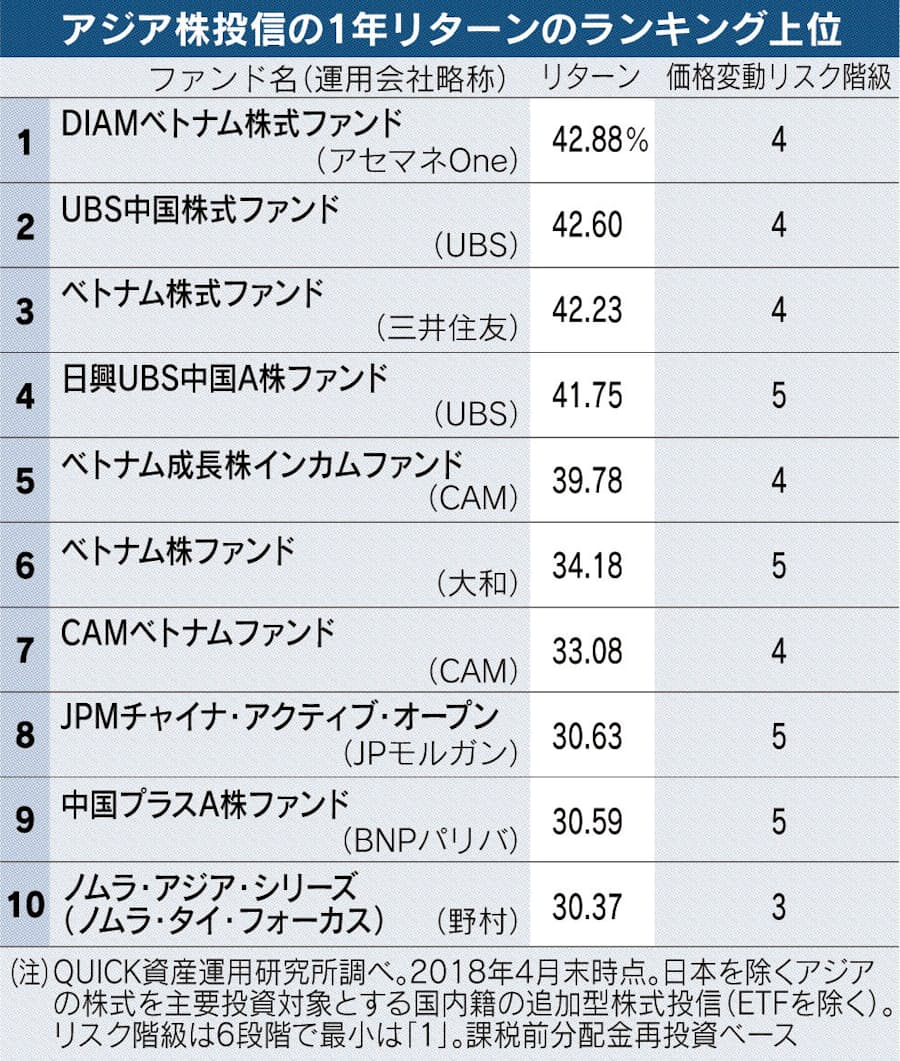 アジア株投信のリターン ベトナム関連が上位 日本経済新聞
