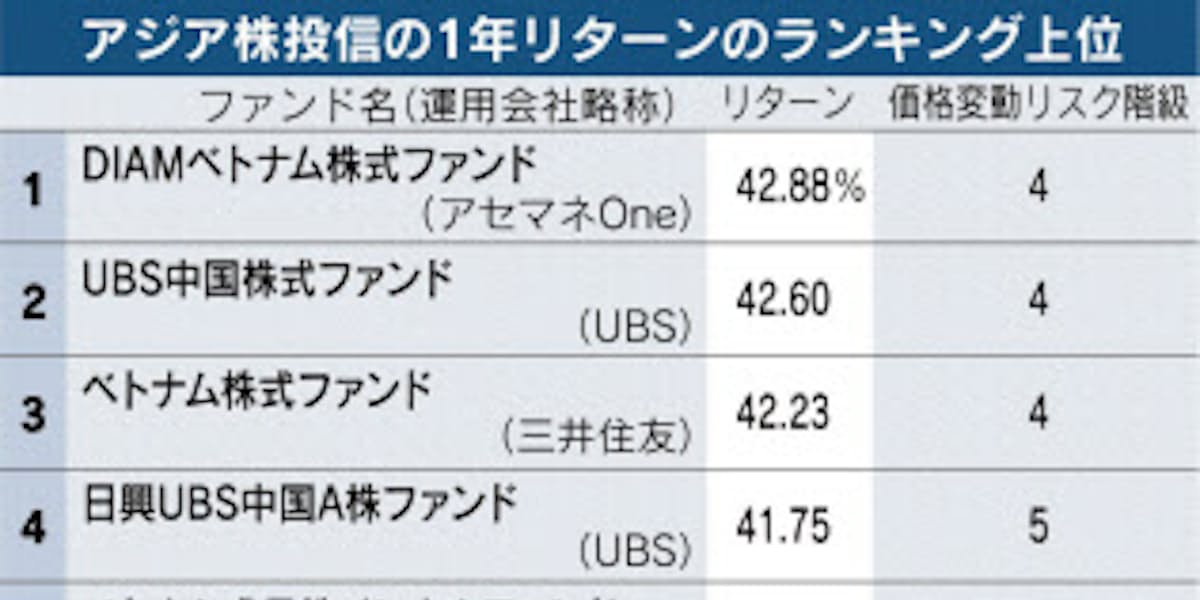 アジア株投信のリターン ベトナム関連が上位 日本経済新聞