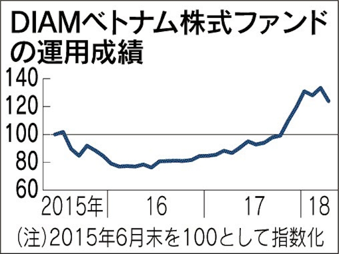 アジア株投信のリターン ベトナム関連が上位 日本経済新聞