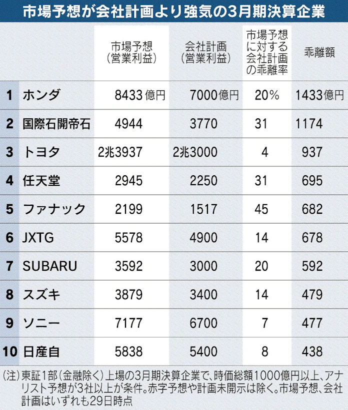 今期業績 市場予想との乖離 自動車 エネ関連が上位 日本経済新聞