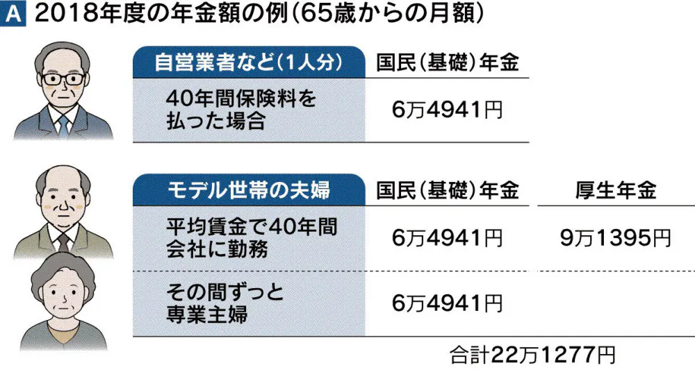 昨年並みのはずなのに 年金手取り額が減った理由 Nikkei Style