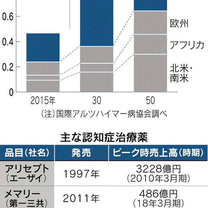 エーザイの認知症薬 実用化の壁なお高く 日本経済新聞