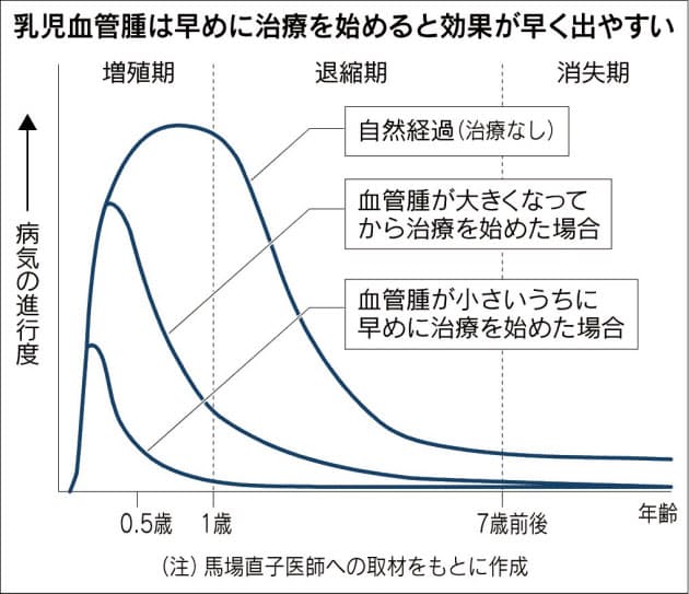 赤ちゃんの皮膚の赤いあざ 血管腫の飲み薬治療可能に Nikkei Style