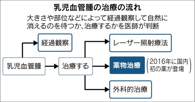 赤ちゃんの皮膚の赤いあざ 血管腫の飲み薬治療可能に Nikkei Style 赤ちゃんの皮膚の赤いあざ 血管腫の飲み薬治療可能に Nikkei Style